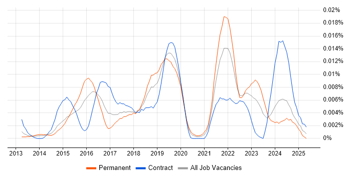 Job vacancy trend for Ensighten in England Job vacancy trend for Ensighten in England