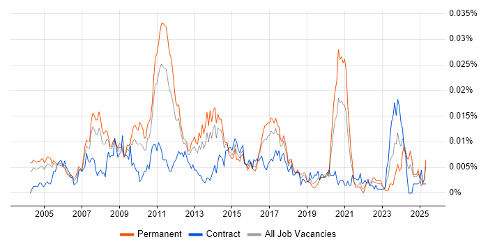 Job vacancy trend for Enterprise Applications Architect in England Job vacancy trend for Enterprise Applications Architect in England