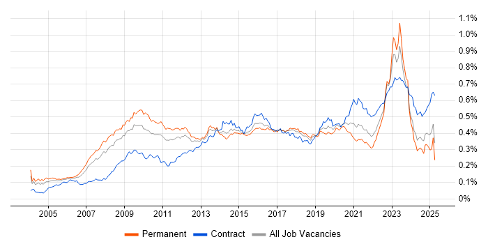 Job vacancy trend for Enterprise Architect in England Job vacancy trend for Enterprise Architect in England