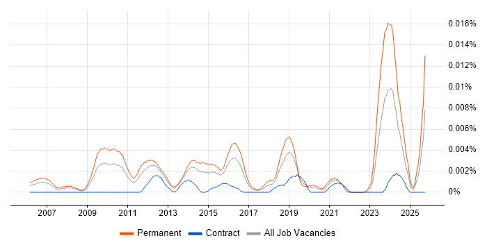 Enterprise Architecture Director job vacancy trend in England