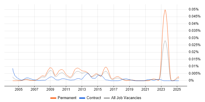 Job vacancy trend for Enterprise Architecture Manager in England Job vacancy trend for Enterprise Architecture Manager in England