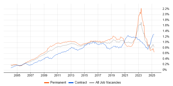 Job vacancy trend for Enterprise Architecture in England Job vacancy trend for Enterprise Architecture in England