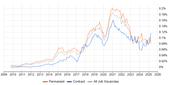 Job vacancy trend for Enterprise Cloud in England Job vacancy trend for Enterprise Cloud in England