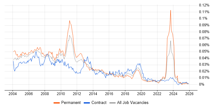 Enterprise Consultant job vacancy trend in England