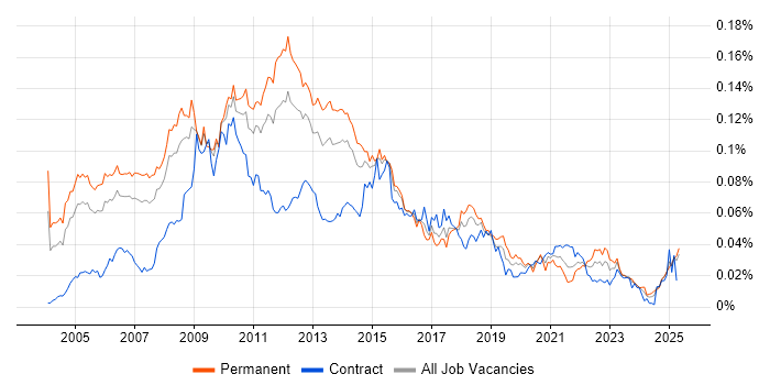 Job vacancy trend for Enterprise Content Management in England Job vacancy trend for Enterprise Content Management in England