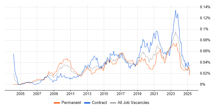 Job vacancy trend for Enterprise Data Architect in England Job vacancy trend for Enterprise Data Architect in England