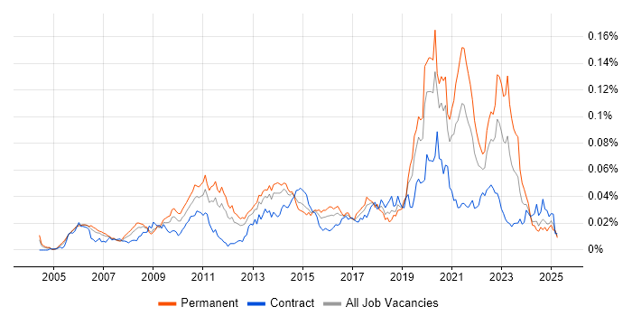 Job vacancy trend for Enterprise Data Management in England Job vacancy trend for Enterprise Data Management in England
