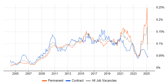 Job vacancy trend for Enterprise Data Warehouse in England Job vacancy trend for Enterprise Data Warehouse in England