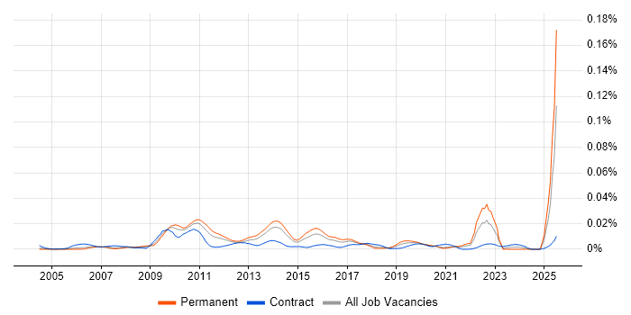 Job vacancy trend for Enterprise Information Architect in England Job vacancy trend for Enterprise Information Architect in England