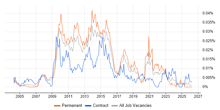 Enterprise Information Architecture job vacancy trend in England