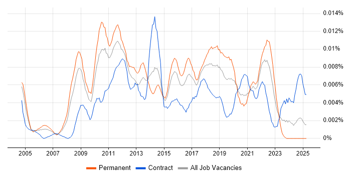 Job vacancy trend for Enterprise Integration Architect in England Job vacancy trend for Enterprise Integration Architect in England