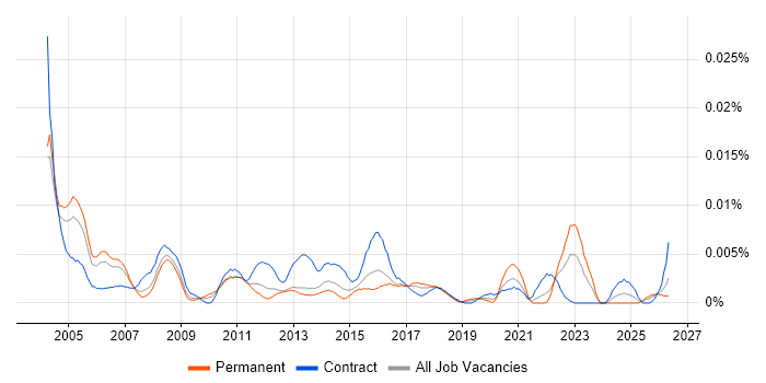 Enterprise Management Analyst job vacancy trend in England