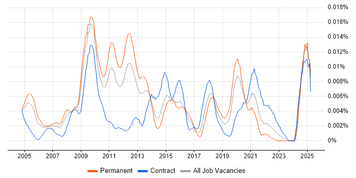 Job vacancy trend for Enterprise Management Architect in England Job vacancy trend for Enterprise Management Architect in England