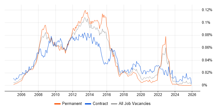 Enterprise Manager Cloud Control job vacancy trend in England