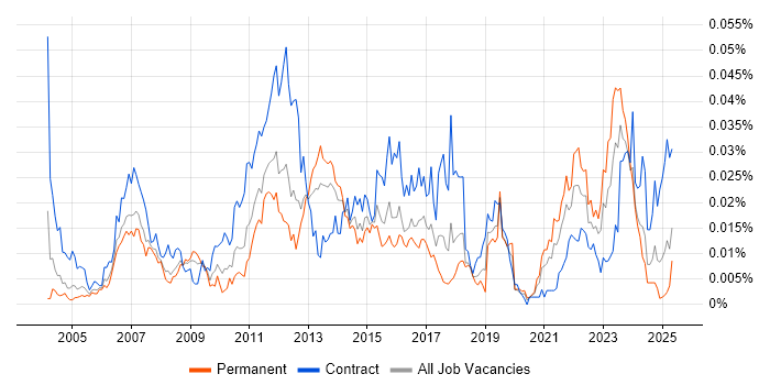 Job vacancy trend for Enterprise Modelling in England Job vacancy trend for Enterprise Modelling in England