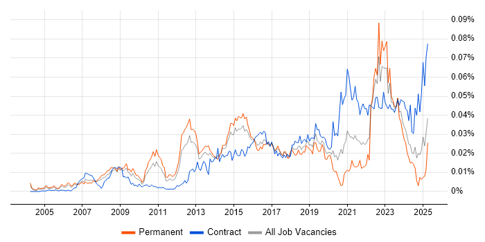 Job vacancy trend for Enterprise Security Architect in England Job vacancy trend for Enterprise Security Architect in England