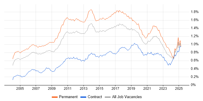 Job vacancy trend for Enterprise Software in England