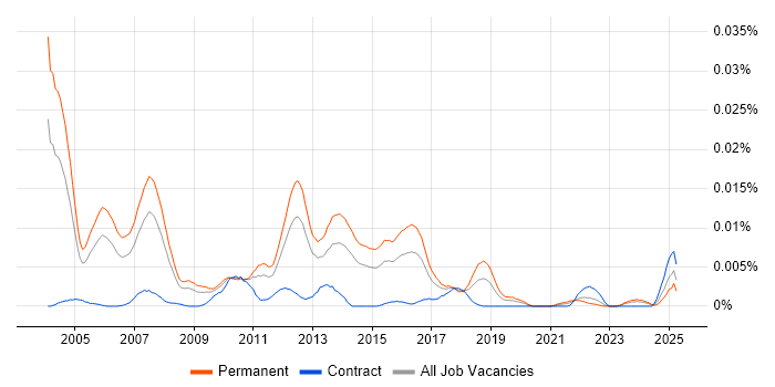 Job vacancy trend for Enterprise Solution Manager in England Job vacancy trend for Enterprise Solution Manager in England
