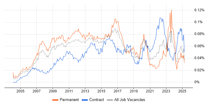 Job vacancy trend for Enterprise Solutions Architect in England Job vacancy trend for Enterprise Solutions Architect in England