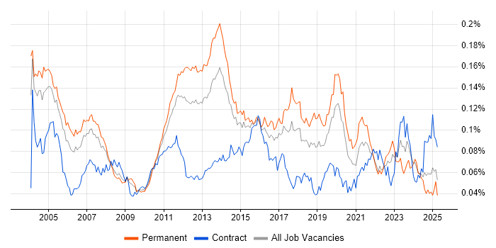 Job vacancy trend for Enterprise Storage in England