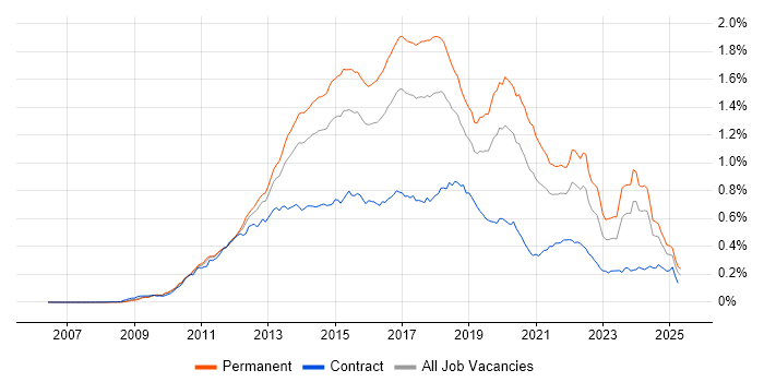 Job vacancy trend for Entity Framework in England Job vacancy trend for Entity Framework in England