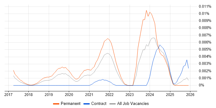 Entity Linking job vacancy trend in England
