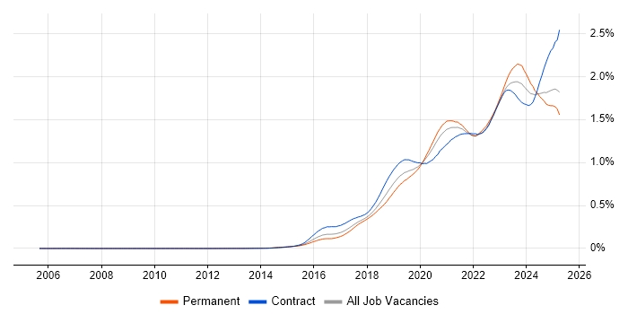 Job vacancy trend for Entra ID in England