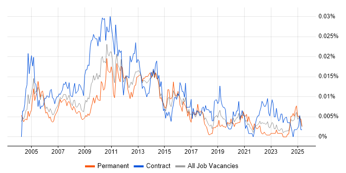 Job vacancy trend for Environment Analyst in England Job vacancy trend for Environment Analyst in England