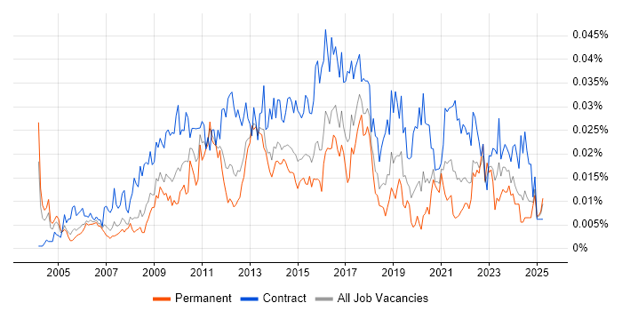 Job vacancy trend for Environment And Release Manager in England Job vacancy trend for Environment And Release Manager in England