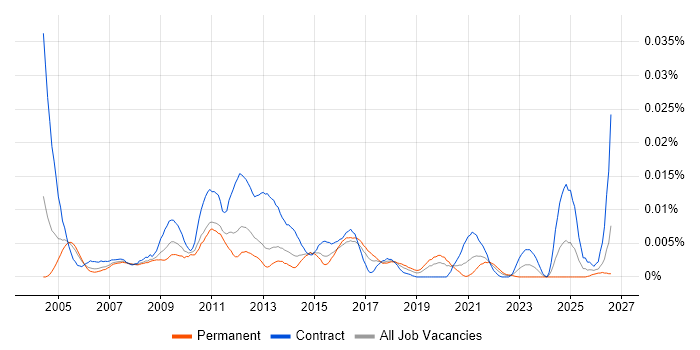 Environment Delivery Manager job vacancy trend in England