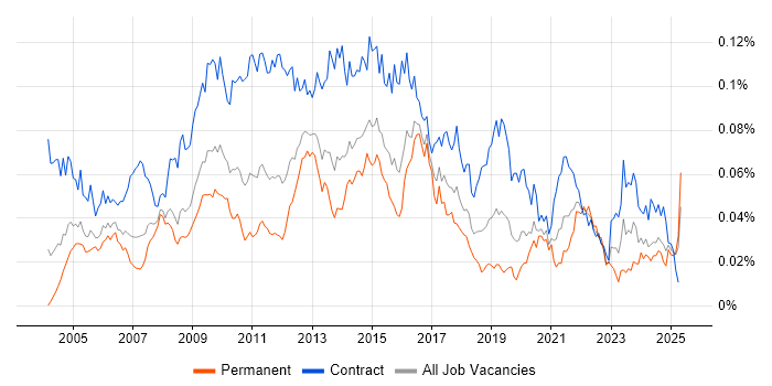 Job vacancy trend for Environment Manager in England Job vacancy trend for Environment Manager in England