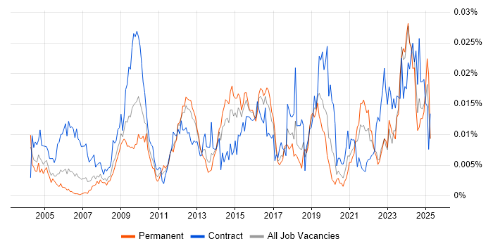 Job vacancy trend for Environmental Health in England Job vacancy trend for Environmental Health in England