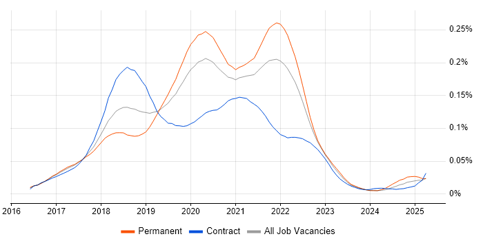 Job vacancy trend for Enzyme in England Job vacancy trend for Enzyme in England