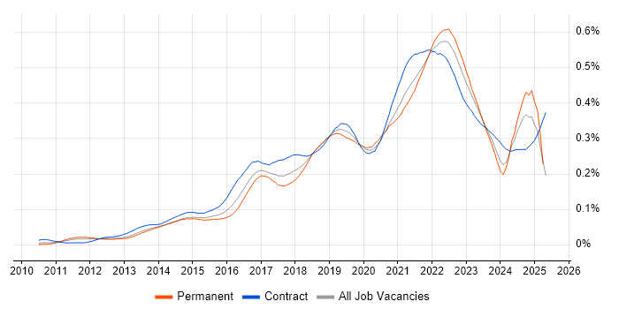 Job vacancy trend for Epics in England Job vacancy trend for Epics in England