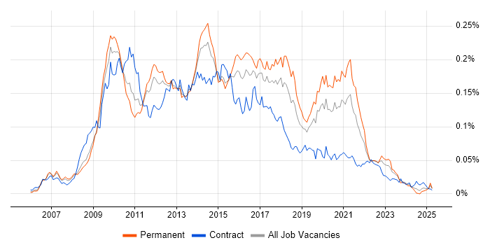 Job vacancy trend for EPiServer in England Job vacancy trend for EPiServer in England