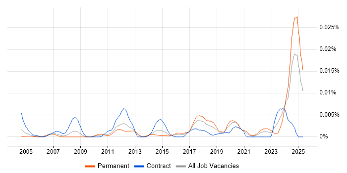 Job vacancy trend for EPLAN in England Job vacancy trend for EPLAN in England