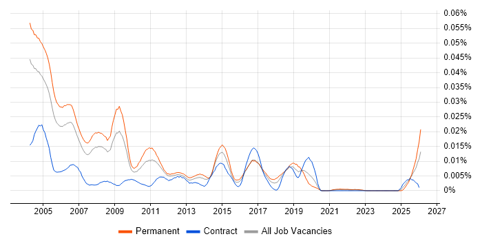 EPoS Field Service Engineer job vacancy trend in England