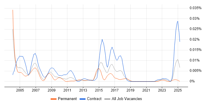 Job vacancy trend for EPoS Installation Engineer in England Job vacancy trend for EPoS Installation Engineer in England