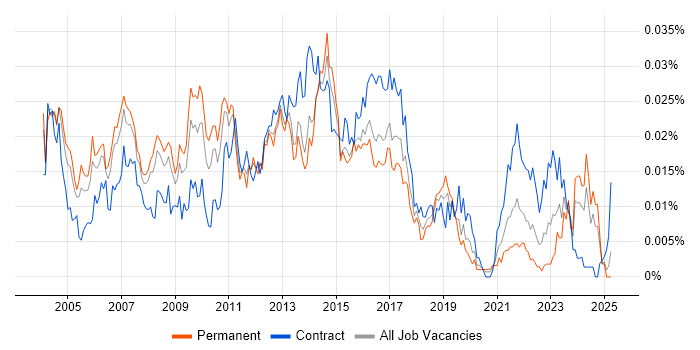 Job vacancy trend for EPoS Manager in England Job vacancy trend for EPoS Manager in England