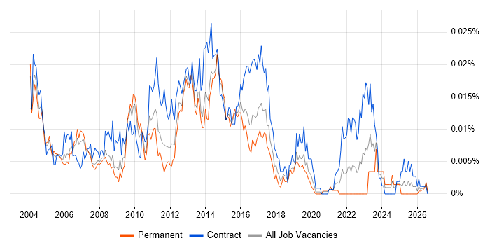 EPoS Project Manager job vacancy trend in England