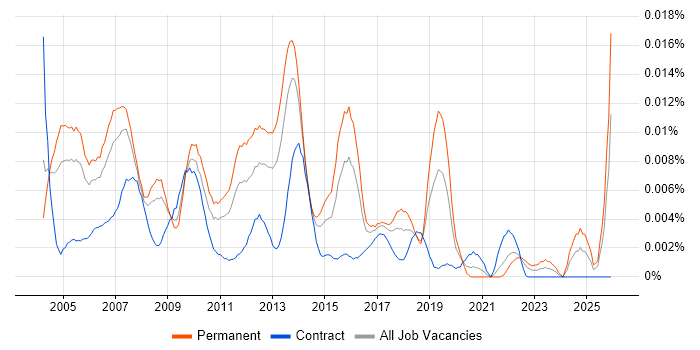 EPoS Support Analyst job vacancy trend in England