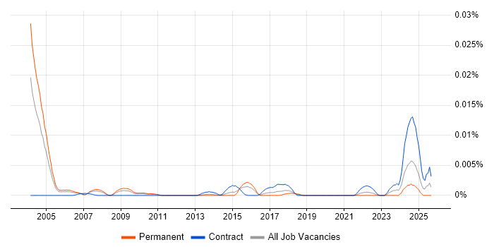 EPR Consultant job vacancy trend in England