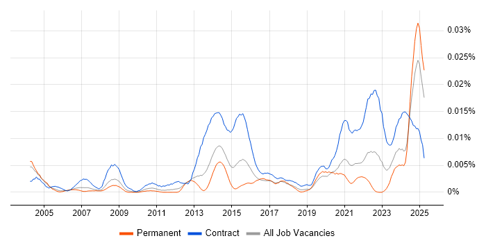 Job vacancy trend for EPR Project Manager in England Job vacancy trend for EPR Project Manager in England