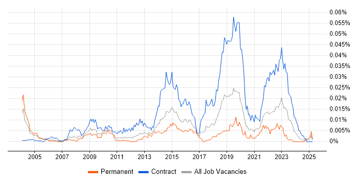 Job vacancy trend for ePrescribing in England Job vacancy trend for ePrescribing in England