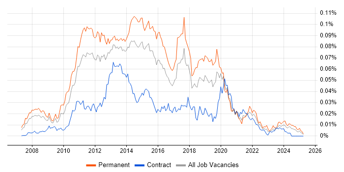 Job vacancy trend for EqualLogic in England