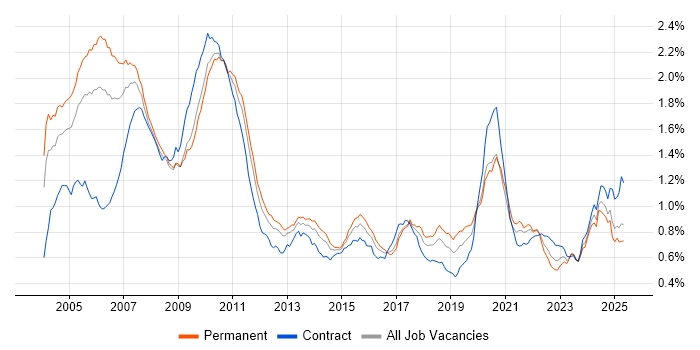 Job vacancy trend for Equities in England Job vacancy trend for Equities in England