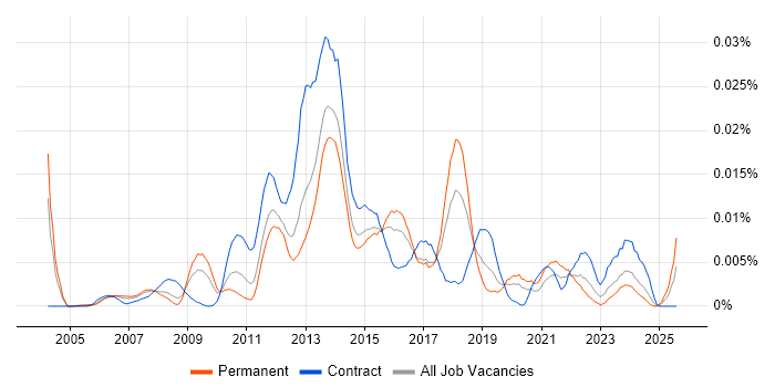 Job vacancy trend for Equitrac in England Job vacancy trend for Equitrac in England