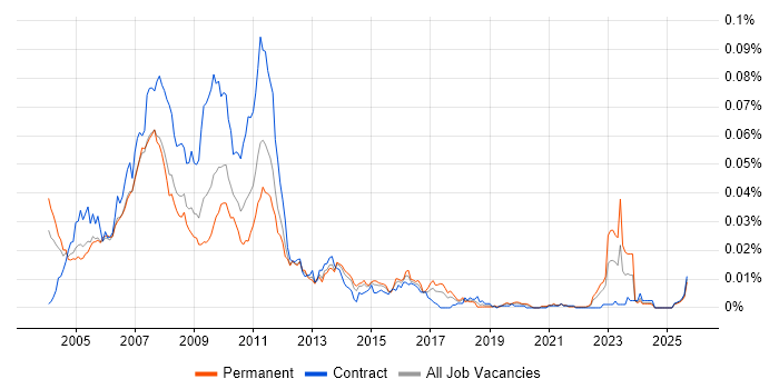 Equity Analyst job vacancy trend in England Equity Analyst job vacancy trend in England
