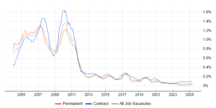 Job vacancy trend for Equity Derivative in England