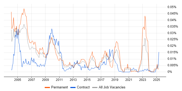 Job vacancy trend for Equity Research in England Job vacancy trend for Equity Research in England